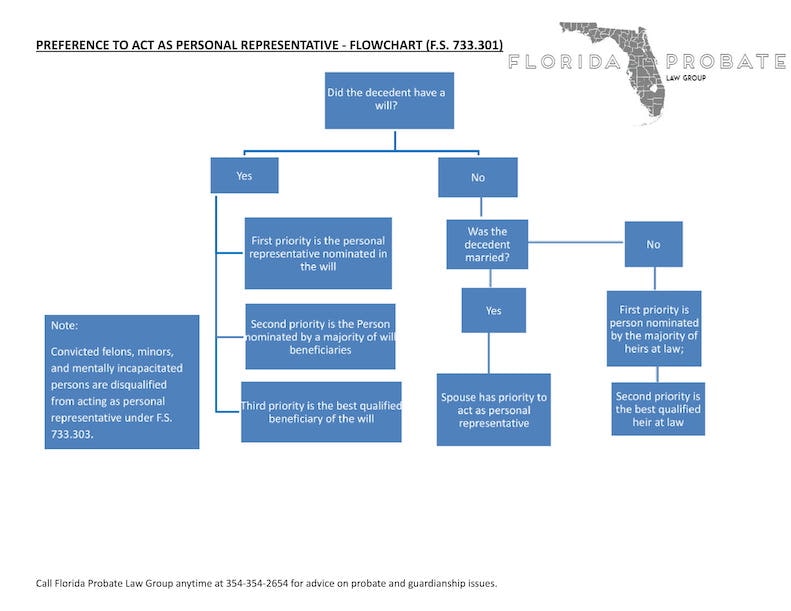 The Complete Guide to Florida Probate 2023 — Florida Probate Blog